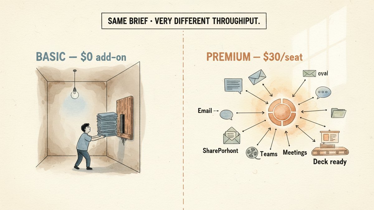 Microsoft 365 Copilot Premium for Marketers: 4 Jobs Only It Can Do (And the Real Cost Per Seat)