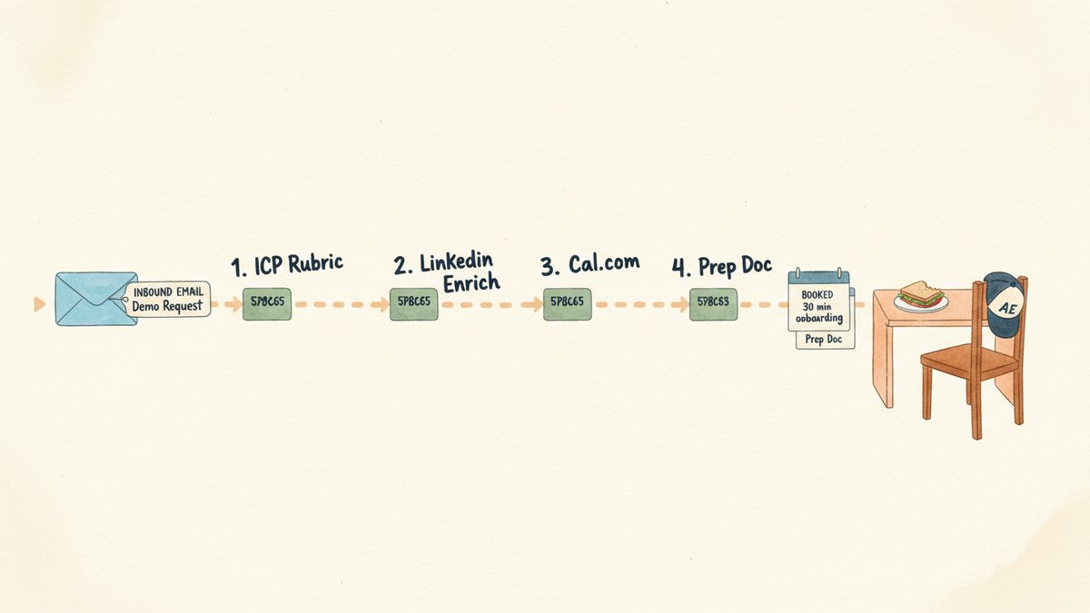 Operator + Make: An Inbound Email to a Booked Onboarding Call With No Human in the Loop